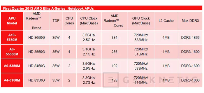 AMD presenta las nuevas APU Richland, Imagen 2
