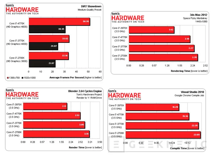 El Intel Core i7-4770K "Haswell" rendirá un 10% más que el 3770K, Imagen 2