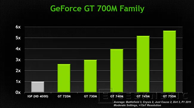 NVIDIA lanza la nueva gama de gráficas GeForce 700M para portátiles con GPU Boost 2.0, Imagen 2