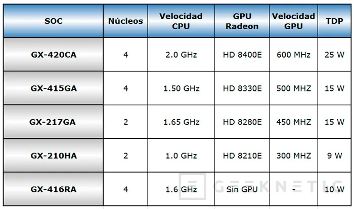 AMD Serie G, nuevos procesadores integrados en placa de AMD, Imagen 2