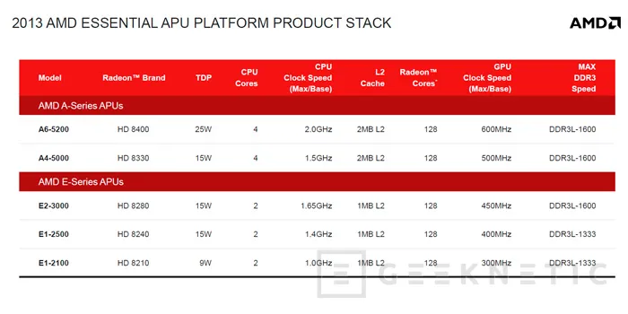 Geeknetic AMD presenta sus APUs Temash, Kabini y Richland para dispositivos móviles y portátiles 1