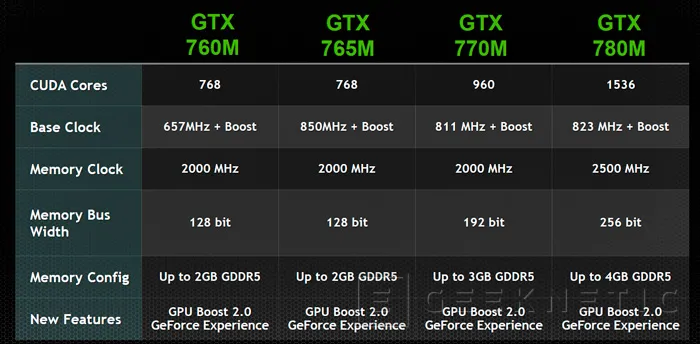 GeForce GTX 700M. Llegan las gráficas de alto rendimiento para portátiles de Nvidia, Imagen 2