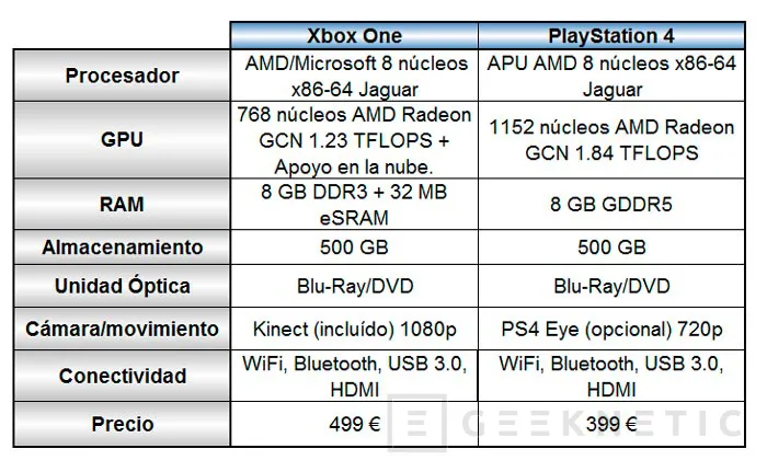 Xbox One vs PlayStation 4. Hardware, restricciones y exclusividades, Imagen 2