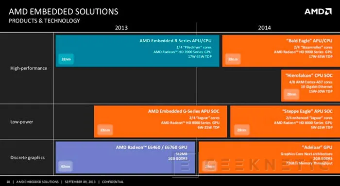 AMD publica su roadmap de nuevos procesadores integrados con varias novedades interesantes, Imagen 1