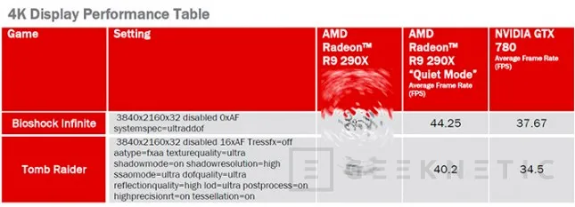 AMD desvela oficialmente algunos test de rendmiento de su nueva Radeon R9 290X, Imagen 1