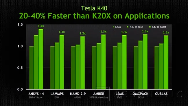 NVIDIA lanza la nueva Tesla K40, nueva gráfica enfocada a computación GPGPU, Imagen 2