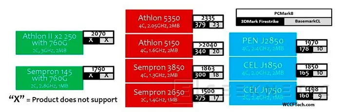 Vuelven los AMD Athlon y Sempron, Imagen 1
