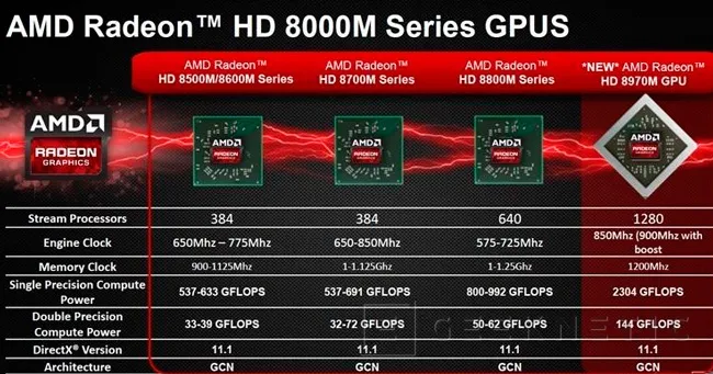 AMD presenta su nueva gama de gráficas dedicadas para portátiles R 200M, Imagen 1