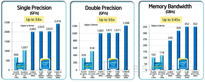 Intel Xeon Phi 7120, nuevo co-procesador de Intel por PCI-Express, Imagen 2