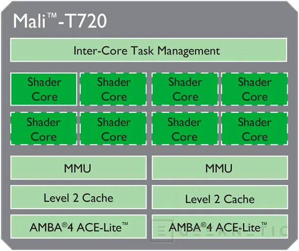 ARM Cortex-A17, nuevos procesadores para móviles de gama media, Imagen 2