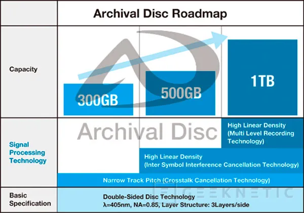Archival Disc: Panasonic y Sony se resisten a dejar morir los discos ópticos, Imagen 1
