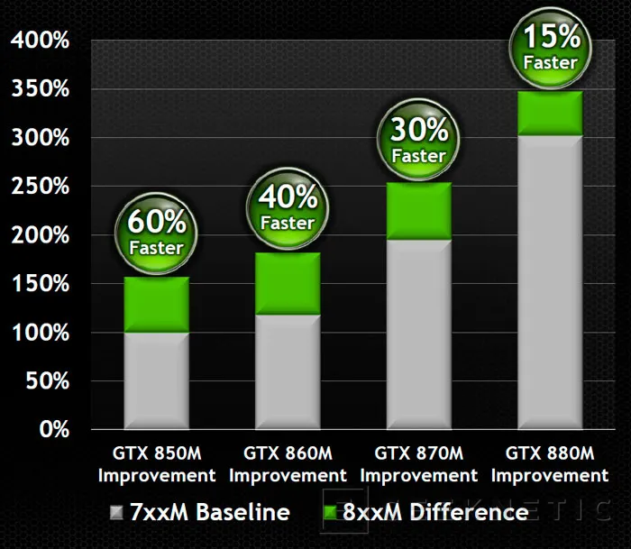 NVIDIA lanza las nuevas gráficas GTX 800M para portátiles con hasta un 60% más de rendimiento, Imagen 1