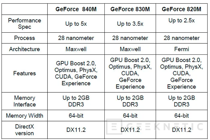 NVIDIA lanza las nuevas gráficas GTX 800M para portátiles con hasta un 60% más de rendimiento, Imagen 3