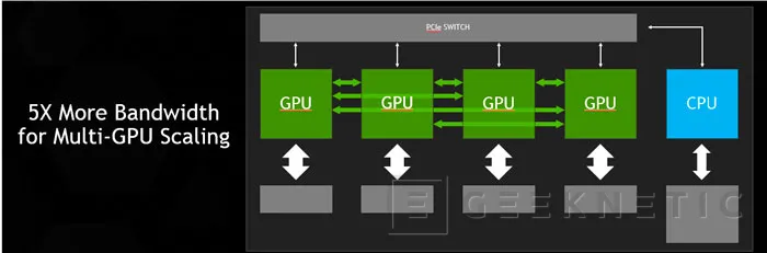 NVIDIA anuncia la arquitectura gráfica Pascal con tecnología de interconexión rápida con la CPU , Imagen 2