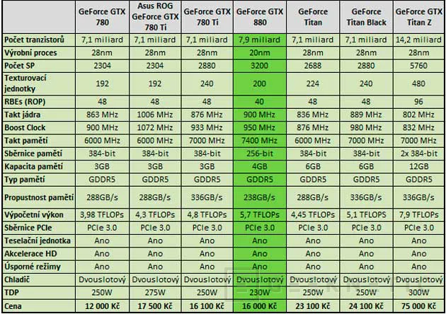 Primeros rumores y especificaciones de la NVIDIA Geforce GTX 880 con arquitectura Maxwell, Imagen 2