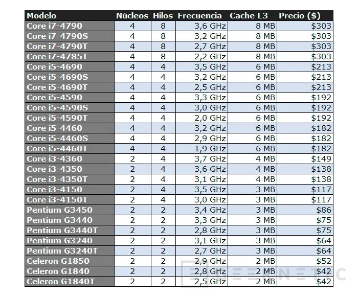 Se filtra la lista de precios de los procesadores de refresco para Haswell, Imagen 1
