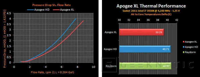 La gama de bloques de agua de Swiftech se renueva con el nuevo Apogee XL, Imagen 3