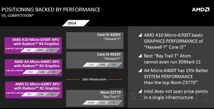 Llegan las APU AMD Mullins y Beema de bajo consumo , Imagen 3