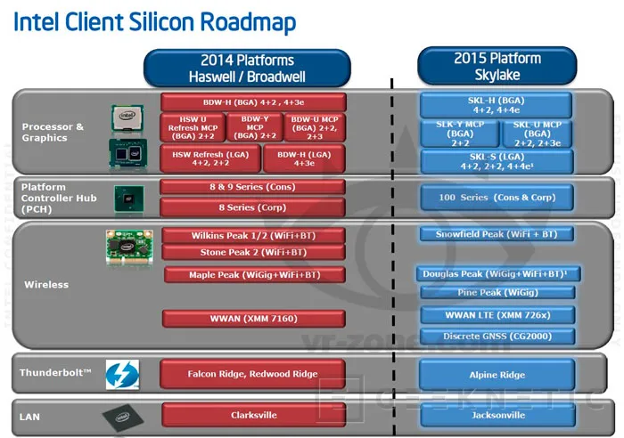 Desvelados algunos detalles del Chipset Intel 100 para la plataforma Skylake, Imagen 1