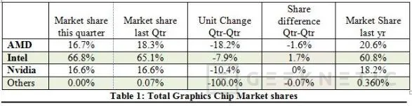 Intel gana más cuota de mercado en gráficas mientras que NVIDIA y AMD la pierden, Imagen 2