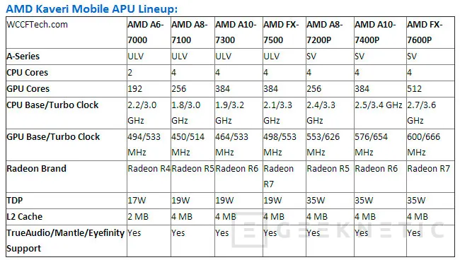 AMD anuncia la llegada de Kaveri Mobile con arquitectura HSA para portátiles, Imagen 3