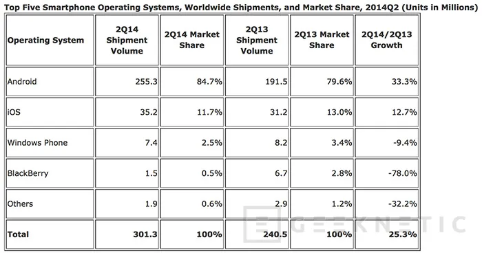 Windows Phone y Blackberry siguen perdiendo adeptos globalmente, Imagen 2