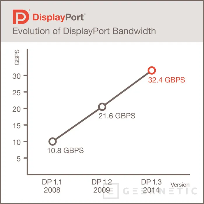 VESA publica el estándar DisplayPort 1.3 con soporte para resoluciones 5K, Imagen 1