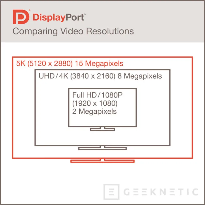 VESA publica el estándar DisplayPort 1.3 con soporte para resoluciones 5K, Imagen 2
