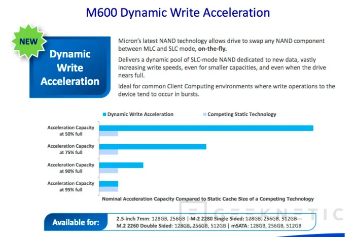 Los nuevos SSD Crucial M600 son capaces de cambiar el modo de sus chips entre MLC y SLC, Imagen 1