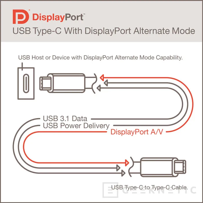 DisplayPort ya es compatible con conectores USB Type-C, Imagen 1