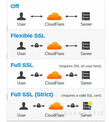 SSL gratuito para todos gracias a Cloudflare, Imagen 1