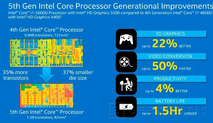 Presentados oficialmente los Intel Core de 5ª generación "Broadwell", Imagen 2