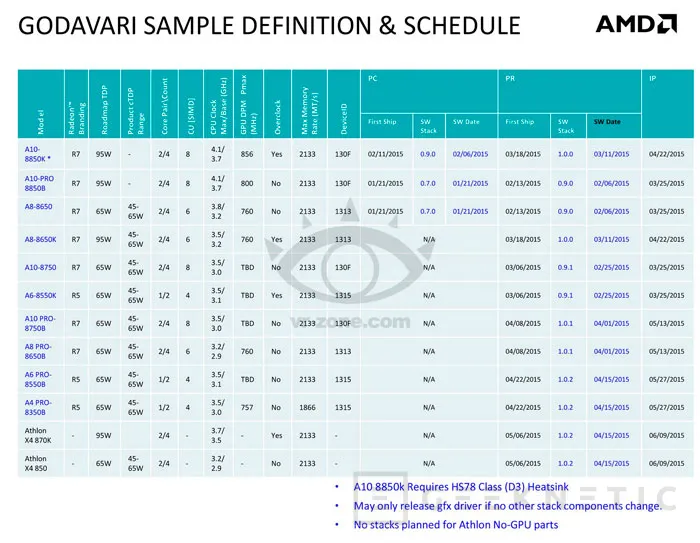 Filtradas las nuevas APU AMD Godavari, Imagen 2