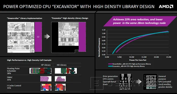 AMD Desvela más detalles sobre la eficiencia energética de sus próximas APU Carrizo, Imagen 2