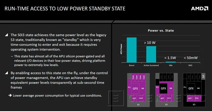 Geeknetic AMD Desvela más detalles sobre la eficiencia energética de sus próximas APU Carrizo 3