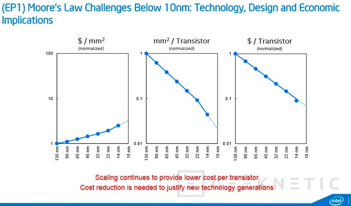 Intel lanzará sus primeros chips de 7 nanómetros dentro de 3 años, Imagen 1