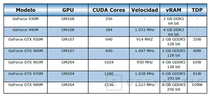 Llegan las GTX 960M, GTX 950M y 940M para completar la oferta de NVIDIA en portátiles, Imagen 1