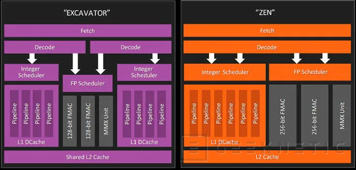 La arquitectura AMD Zen traerá núcleos monolíticos, 14 nm y DDR4 para competir con Intel, Imagen 1