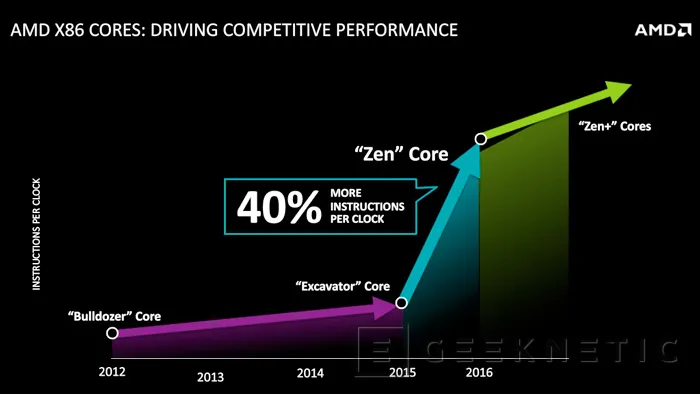AMD desvela nuevos detalles de su nueva arquitectura de CPUs de alto rendimiento ZEN, Imagen 2