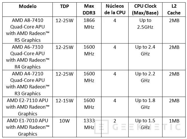 Llegan las APU AMD Carrizo-L para portátiles, Imagen 2