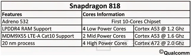 Qualcomm prepara el Snapdragon 818 con 10 núcleos, Imagen 1