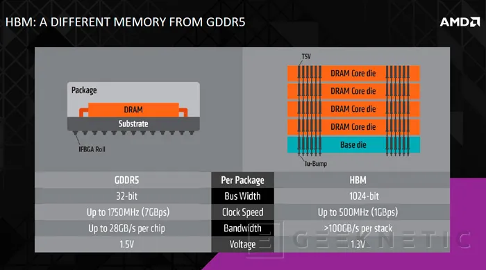 Geeknetic AMD desvela todos los detalles de las memorias HBM de sus nuevas gráficas 6