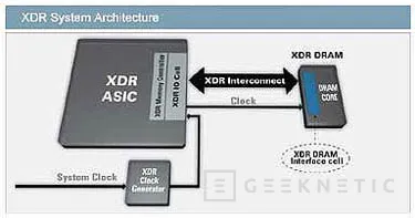 Toshiba presenta su nueva memoria XDR DRAM, Imagen 1
