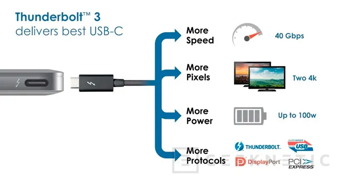 Intel anuncia Thunderbolt 3 con 40 Gbps y conector USB Type C, Imagen 1