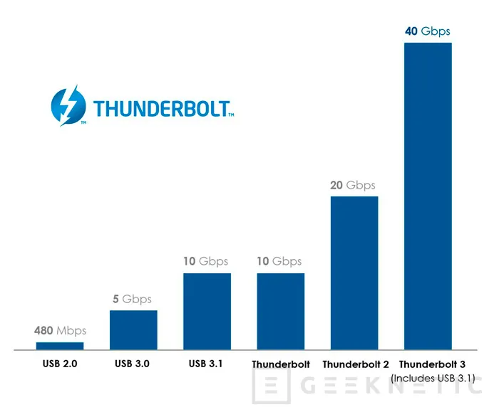 Intel anuncia Thunderbolt 3 con 40 Gbps y conector USB Type C, Imagen 2