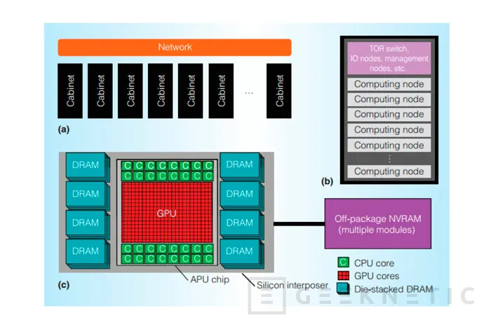 AMD desvela su arquitectura Exascale Heterogenous Processor para superordenadores, Imagen 1