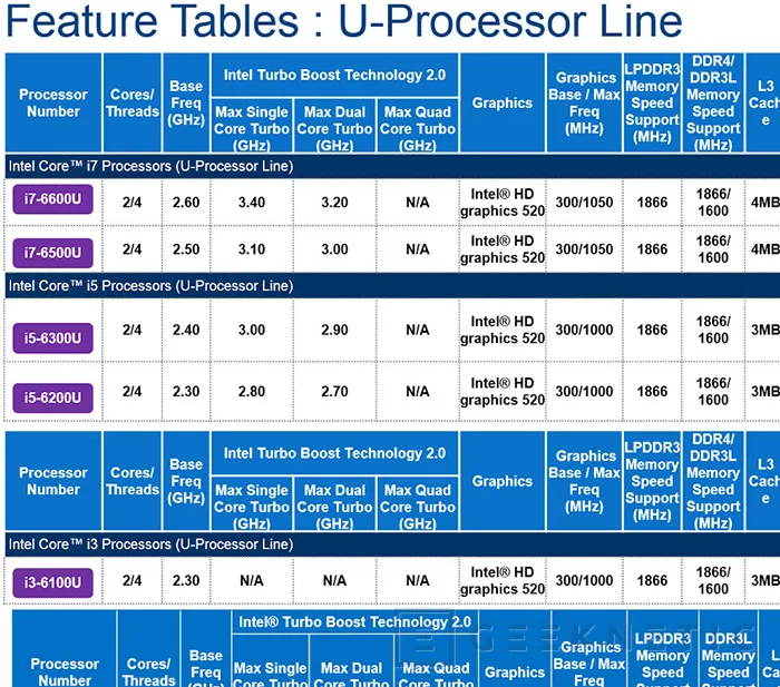 Geeknetic Se filtran las especificaciones de la gama Skylake-U de Intel 1