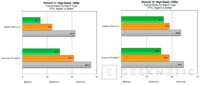 Las AMD Fury X y R9 390 aumentan considerablemente su rendimiento con DirectX 12, Imagen 1