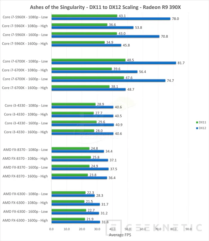 Las AMD Fury X y R9 390 aumentan considerablemente su rendimiento con DirectX 12, Imagen 2