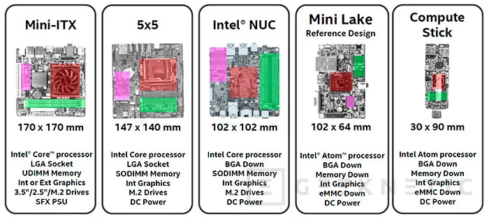 Intel lanza nuevas placas con socket LGA en formato 5x5 más pequeñas que las Mini-ITX, Imagen 2